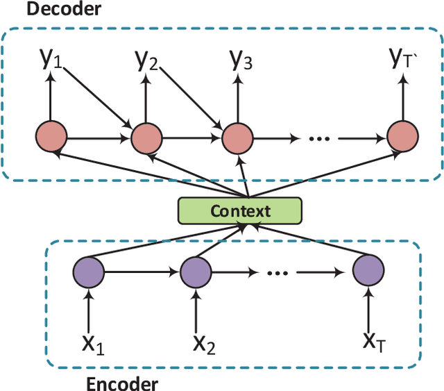 Figure 3 for A Survey on Dialogue Systems: Recent Advances and New Frontiers