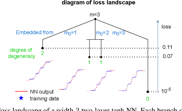 Figure 4 for Embedding Principle of Loss Landscape of Deep Neural Networks