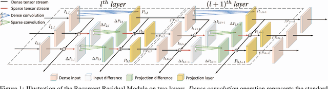 Figure 1 for Recurrent Residual Module for Fast Inference in Videos