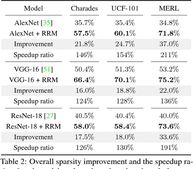 Figure 3 for Recurrent Residual Module for Fast Inference in Videos