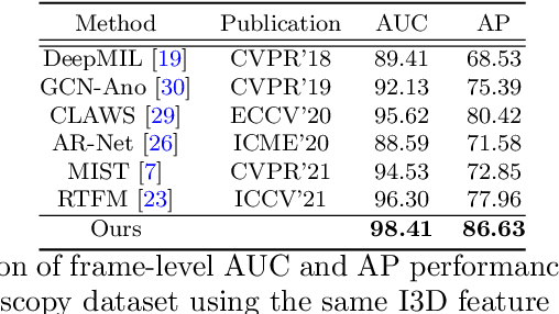 Figure 2 for Contrastive Transformer-based Multiple Instance Learning for Weakly Supervised Polyp Frame Detection