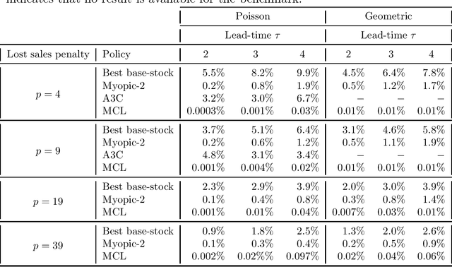 Figure 1 for Model-based controlled learning of MDP policies with an application to lost-sales inventory control