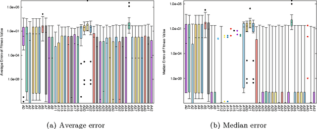 Figure 4 for Benchmarking NLopt and state-of-art algorithms for Continuous Global Optimization via Hybrid IACO$_\mathbb{R}$