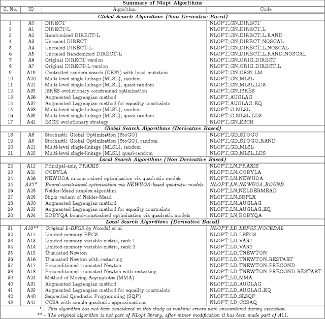 Figure 2 for Benchmarking NLopt and state-of-art algorithms for Continuous Global Optimization via Hybrid IACO$_\mathbb{R}$