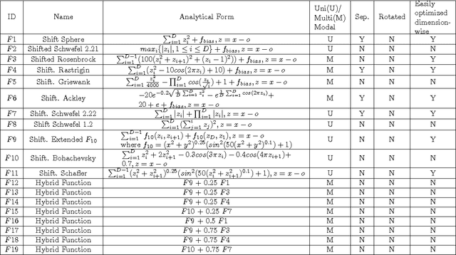 Figure 3 for Benchmarking NLopt and state-of-art algorithms for Continuous Global Optimization via Hybrid IACO$_\mathbb{R}$