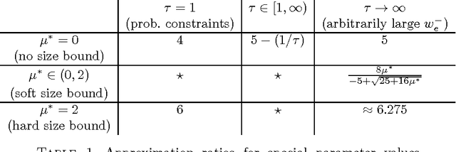 Figure 1 for Correlation Clustering with Constrained Cluster Sizes and Extended Weights Bounds