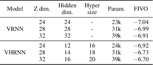 Figure 4 for Variational Hyper RNN for Sequence Modeling