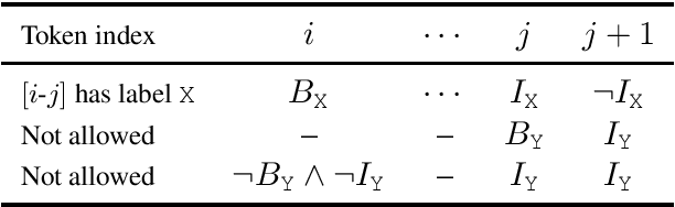 Figure 3 for Structured Tuning for Semantic Role Labeling