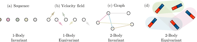 Figure 1 for UNiTE: Unitary N-body Tensor Equivariant Network with Applications to Quantum Chemistry