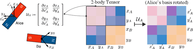 Figure 3 for UNiTE: Unitary N-body Tensor Equivariant Network with Applications to Quantum Chemistry