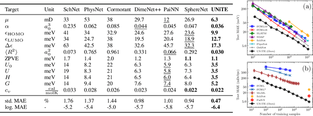 Figure 2 for UNiTE: Unitary N-body Tensor Equivariant Network with Applications to Quantum Chemistry