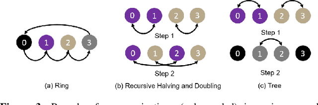 Figure 3 for Cloud Collectives: Towards Cloud-aware Collectives forML Workloads with Rank Reordering