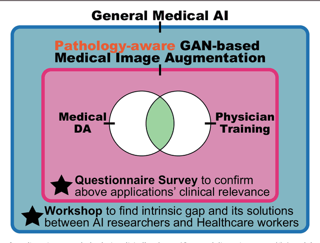 Figure 1 for Bridging the gap between AI and Healthcare sides: towards developing clinically relevant AI-powered diagnosis systems