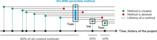 Figure 1 for Assessing Project-Level Fine-Tuning of ML4SE Models