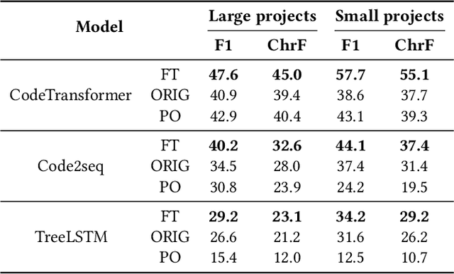 Figure 2 for Assessing Project-Level Fine-Tuning of ML4SE Models