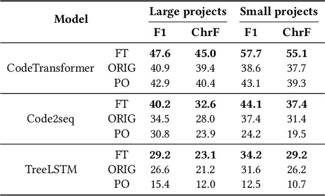 Figure 2 for Assessing Project-Level Fine-Tuning of ML4SE Models