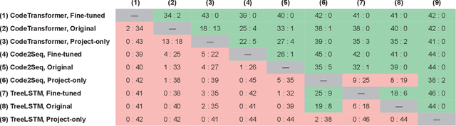 Figure 3 for Assessing Project-Level Fine-Tuning of ML4SE Models