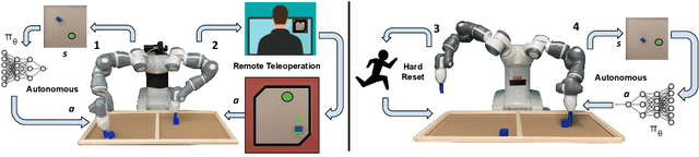 Figure 3 for Fleet-DAgger: Interactive Robot Fleet Learning with Scalable Human Supervision