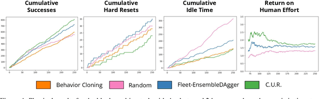 Figure 4 for Fleet-DAgger: Interactive Robot Fleet Learning with Scalable Human Supervision