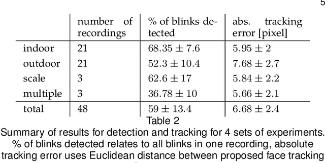 Figure 4 for Event-based Dynamic Face Detection and Tracking Based on Activity