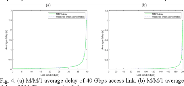 Figure 4 for Disaggregation for Energy Efficient Fog in Future 6G Networks
