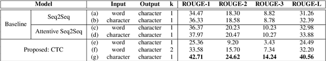 Figure 2 for Order-Preserving Abstractive Summarization for Spoken Content Based on Connectionist Temporal Classification