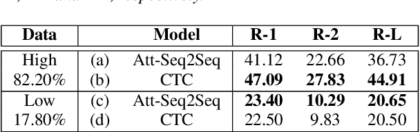 Figure 3 for Order-Preserving Abstractive Summarization for Spoken Content Based on Connectionist Temporal Classification