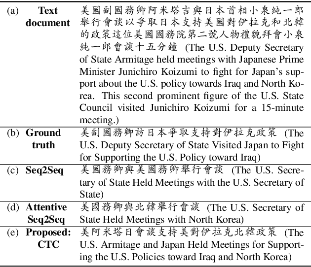 Figure 4 for Order-Preserving Abstractive Summarization for Spoken Content Based on Connectionist Temporal Classification