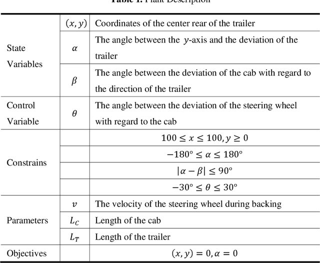 Figure 2 for Truck-and-Trailer Backer-Upper problem using Cascaded Fuzzy Controllers