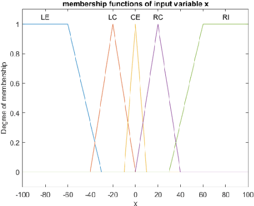 Figure 4 for Truck-and-Trailer Backer-Upper problem using Cascaded Fuzzy Controllers