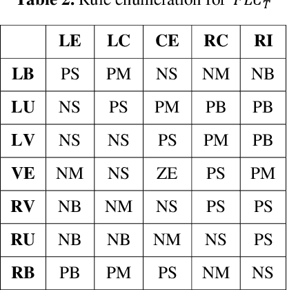Figure 3 for Truck-and-Trailer Backer-Upper problem using Cascaded Fuzzy Controllers