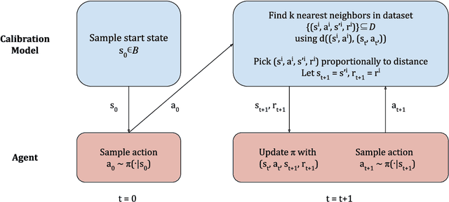 Figure 2 for No More Pesky Hyperparameters: Offline Hyperparameter Tuning for RL