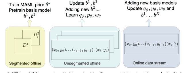 Figure 3 for Mixture of basis for interpretable continual learning with distribution shifts