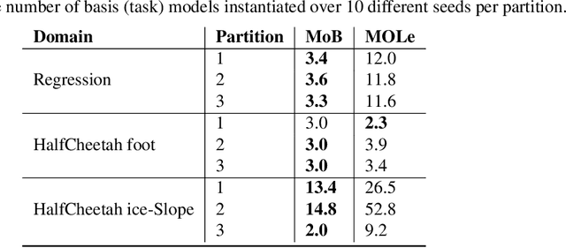 Figure 2 for Mixture of basis for interpretable continual learning with distribution shifts