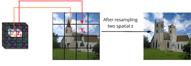 Figure 1 for Low Distortion Block-Resampling with Spatially Stochastic Networks