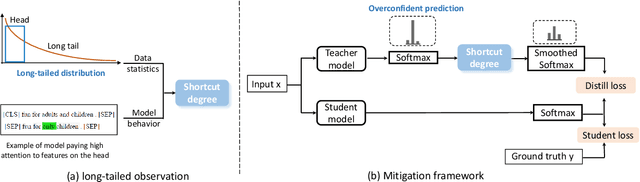 Figure 1 for Towards Interpreting and Mitigating Shortcut Learning Behavior of NLU models