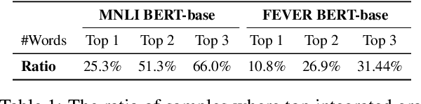 Figure 2 for Towards Interpreting and Mitigating Shortcut Learning Behavior of NLU models