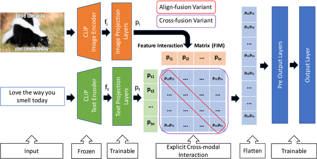 Figure 3 for Hate-CLIPper: Multimodal Hateful Meme Classification based on Cross-modal Interaction of CLIP Features