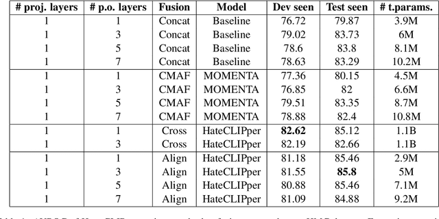 Figure 2 for Hate-CLIPper: Multimodal Hateful Meme Classification based on Cross-modal Interaction of CLIP Features