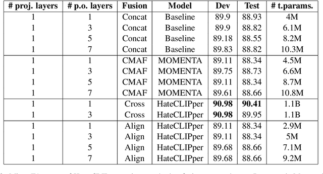 Figure 4 for Hate-CLIPper: Multimodal Hateful Meme Classification based on Cross-modal Interaction of CLIP Features