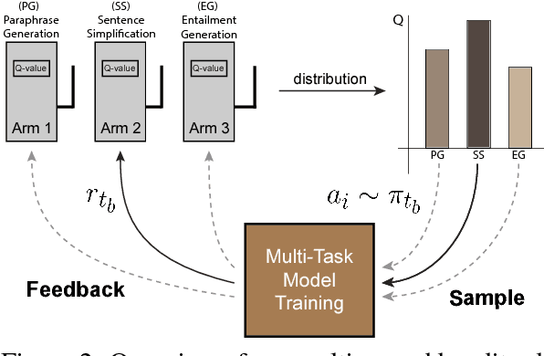 Figure 2 for Dynamic Multi-Level Multi-Task Learning for Sentence Simplification