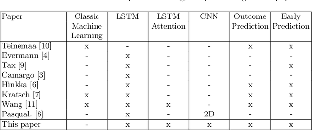 Figure 1 for Process Outcome Prediction: CNN vs. LSTM (with Attention)