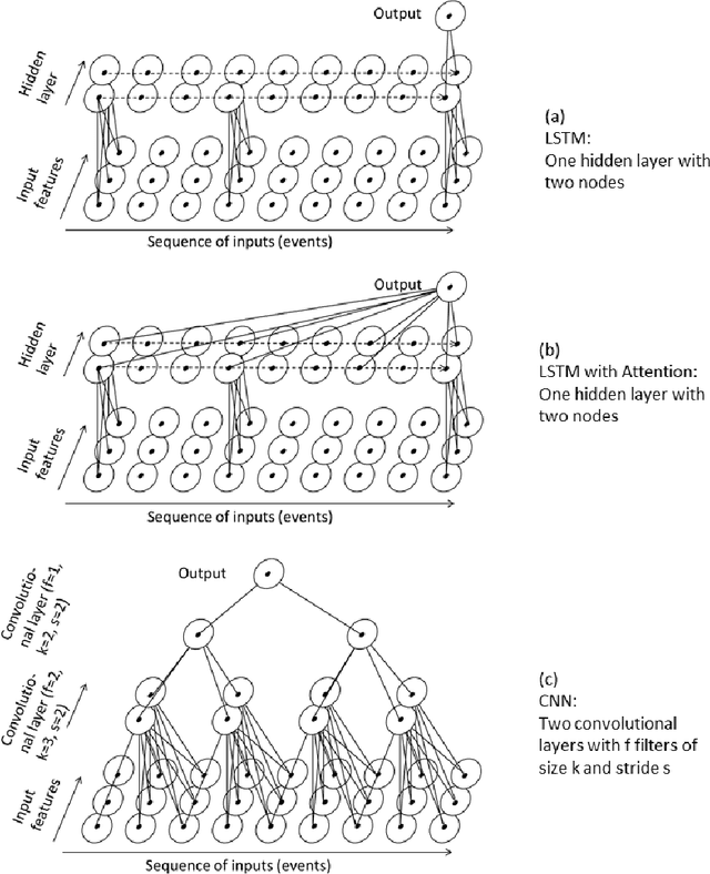 Figure 2 for Process Outcome Prediction: CNN vs. LSTM (with Attention)