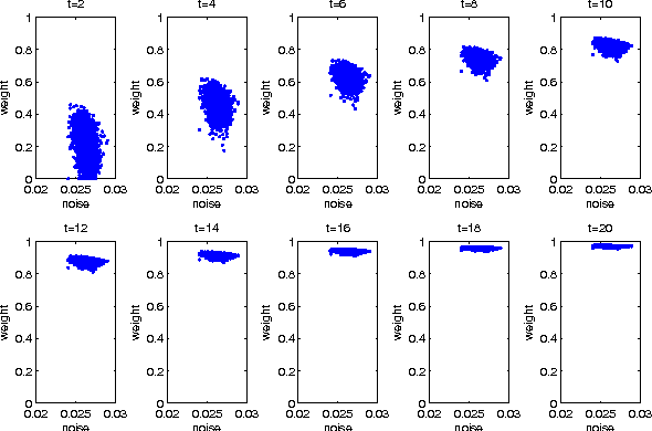 Figure 4 for Robust Sparse Coding via Self-Paced Learning