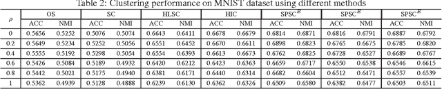 Figure 3 for Robust Sparse Coding via Self-Paced Learning