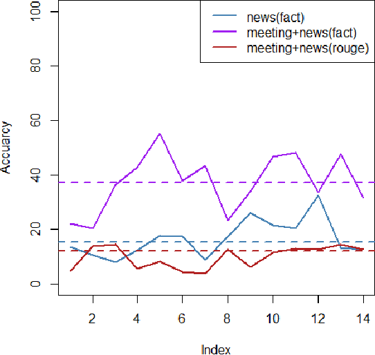 Figure 1 for MeetSum: Transforming Meeting Transcript Summarization using Transformers!