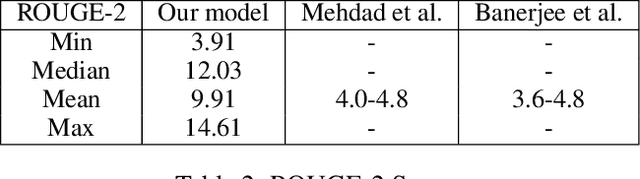 Figure 4 for MeetSum: Transforming Meeting Transcript Summarization using Transformers!