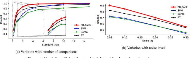 Figure 4 for Ranking with Confidence for Large Scale Comparison Data