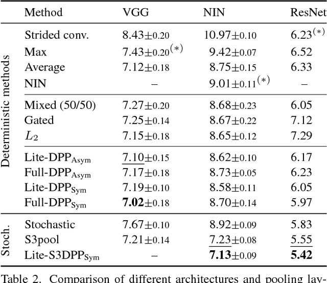 Figure 3 for Detail-Preserving Pooling in Deep Networks