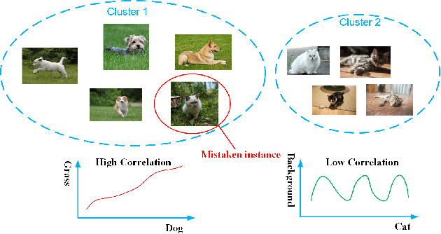 Figure 1 for Decorrelated Clustering with Data Selection Bias